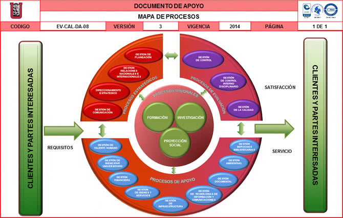 Mapa de Procesos - USCO