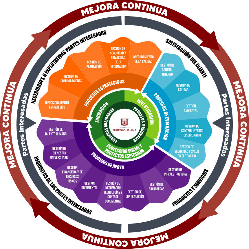 Mapa de Procesos Institucional